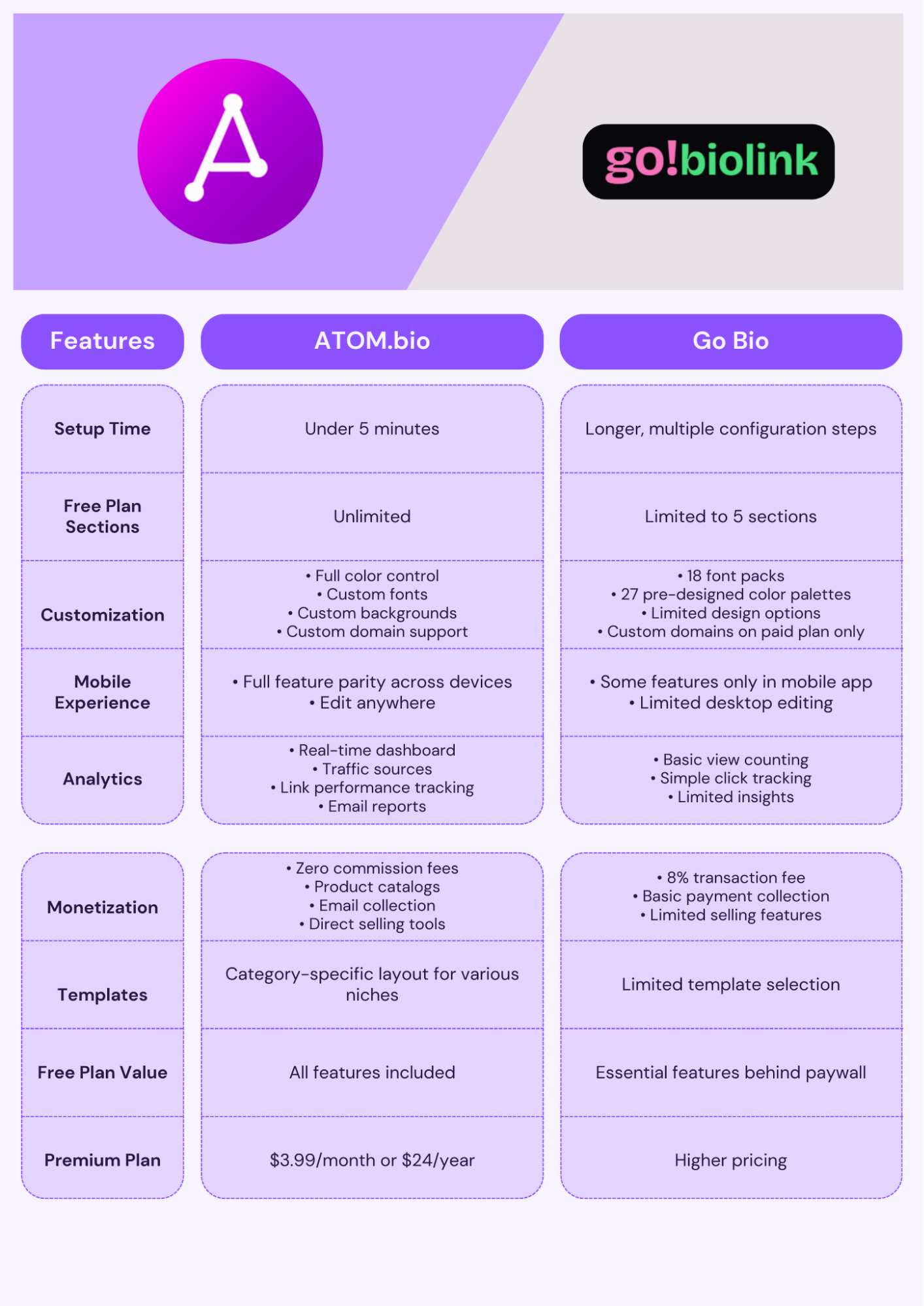atom.bio vs go.bio link in bio comparison table